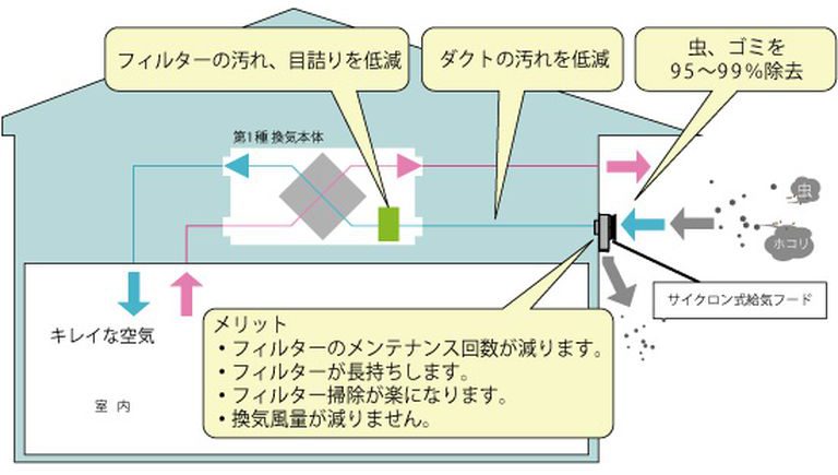 めんどうなフィルター掃除を遠心力と重力で減らす サイクロン式給気フード めんどうなフィルター掃除を遠心力と重力で減らす サイクロン式給気フード