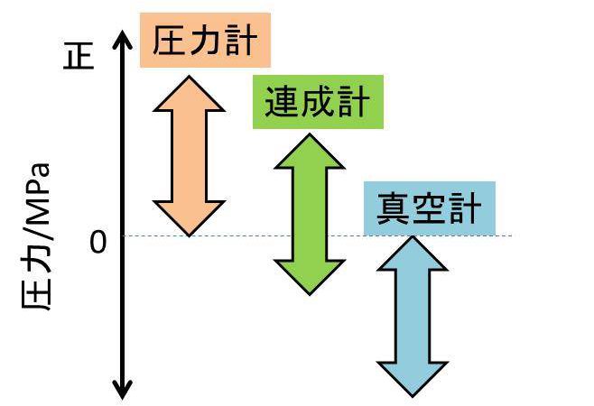 圧力計・連成計・真空計の測定圧力範囲