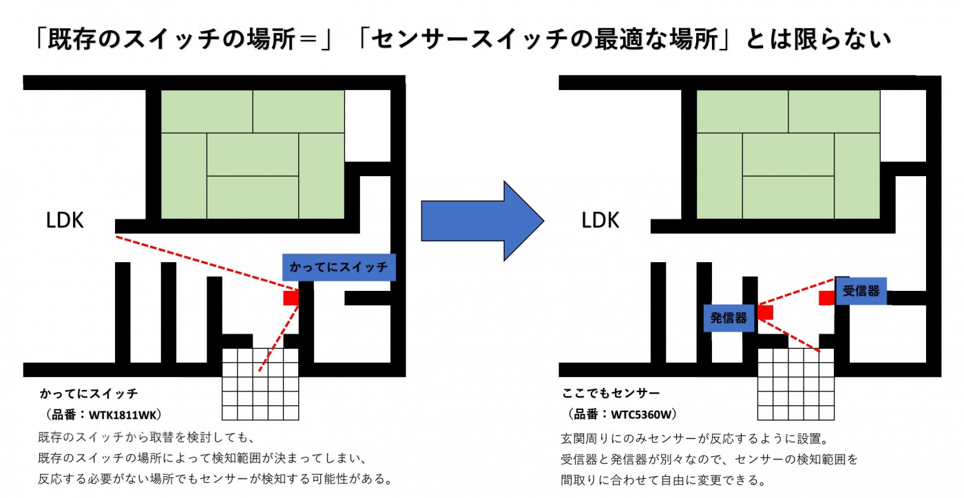 家族間のウィルス感染を防ぐ 非接触型スイッチ 家族間のウィルス感染を防ぐ 非接触型スイッチ