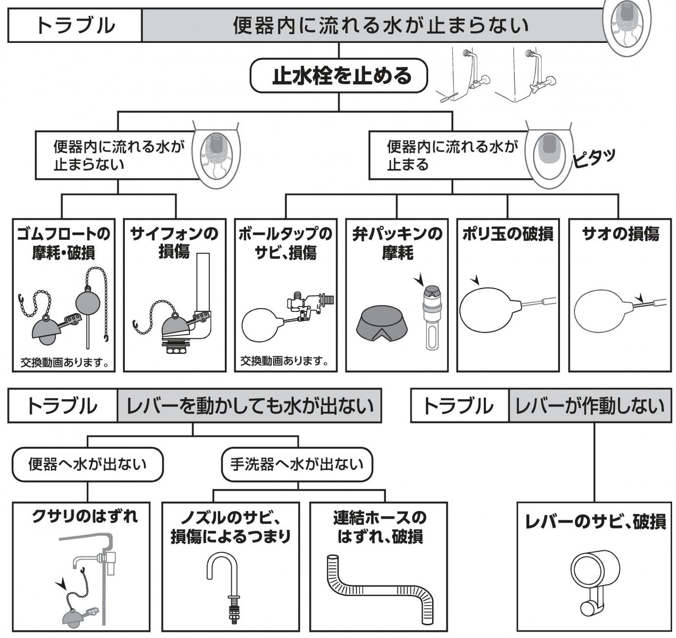 トイレの水が止まらない ピンチをチャンスに変える即納アフター部品