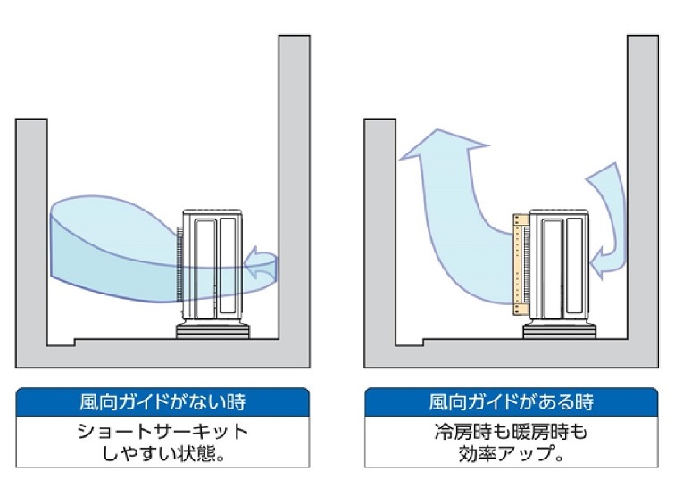 どのメーカーにも取り付けられる 室外機のショートサーキット対策に最適な 風向ガイド どのメーカーにも取り付けられる 室外機のショートサーキット対策に最適な 風向ガイド