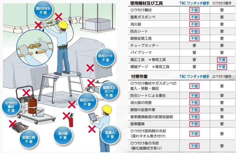 「エフ-1」とロウ付けの比較