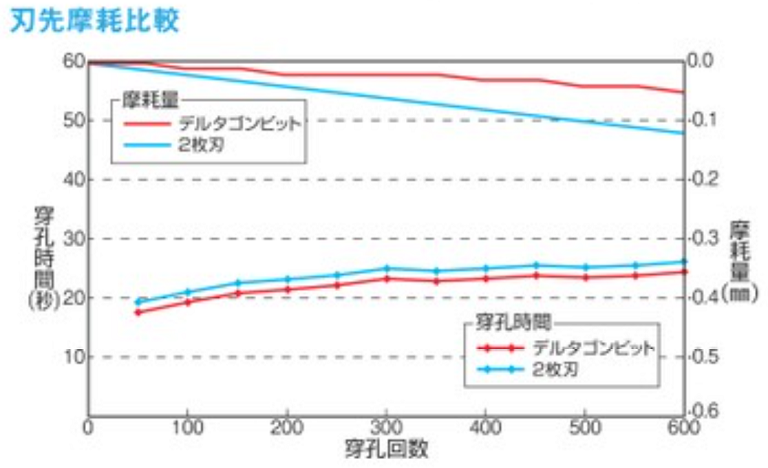 コンクリートアンカー挿入のお悩み解消！デルタゴンビットシリーズで