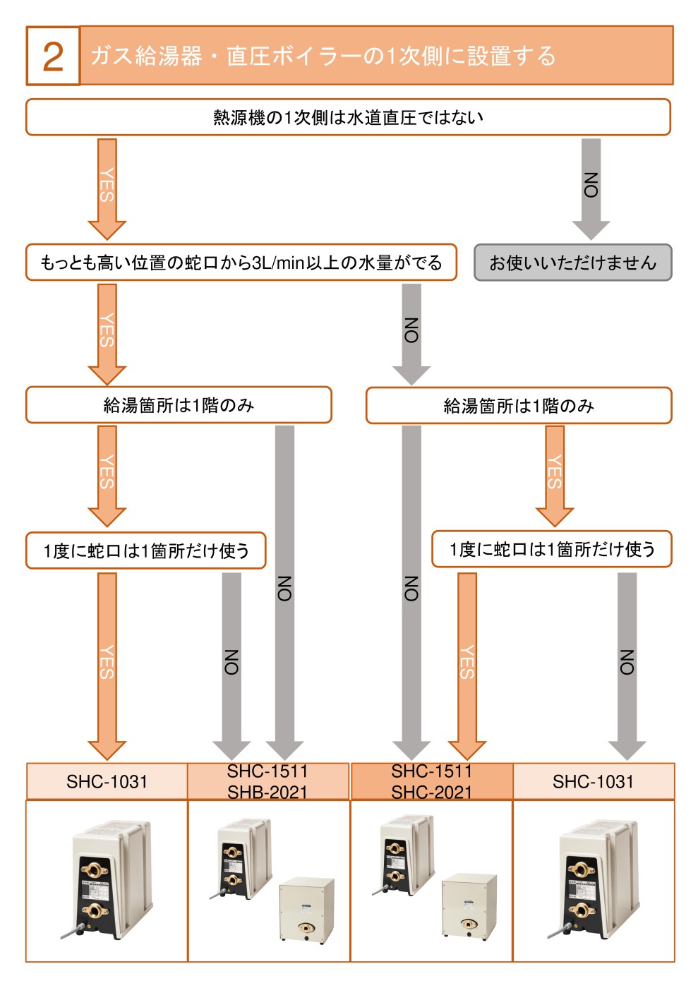 ガス給湯器・直圧ボイラーの1次側に設置する場合