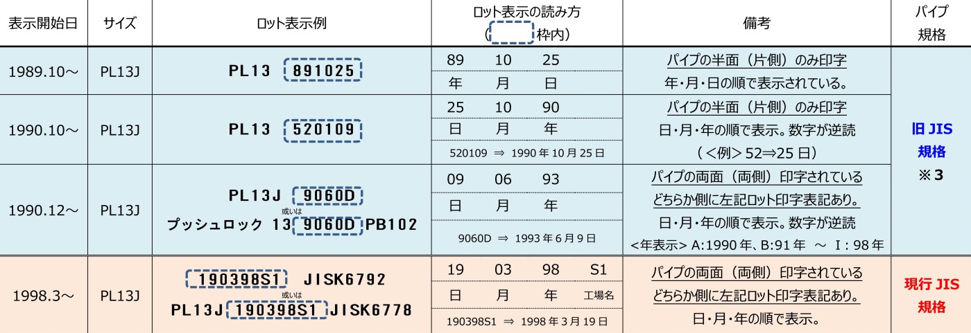 旧JIS規格品のポリブテン管の印字パターン