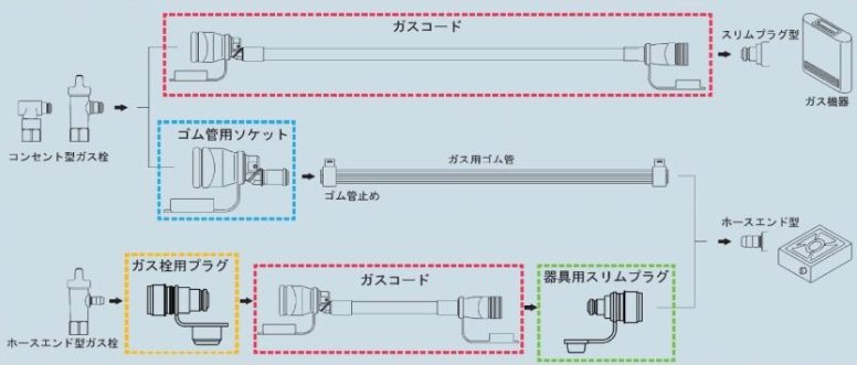 ガス栓用プラグ・器具用スリムプラグの使い方のイラスト