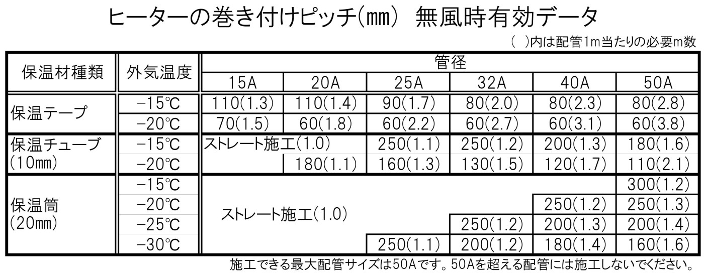 外気温別管径別ヒーター巻き付けピッチ表