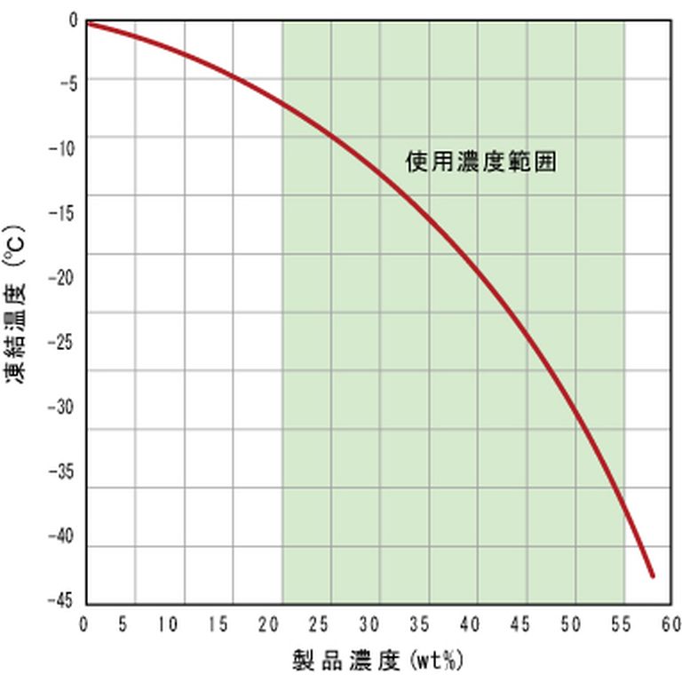 ショウブラインPEスーパーの凍結温度グラフ