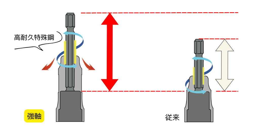 強軸ソケットは材質に高耐久鋼を採用、ロングシャンクで高耐久を実現しました。