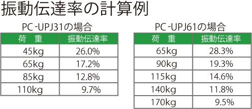 防振架台の振動伝達率の計算例
